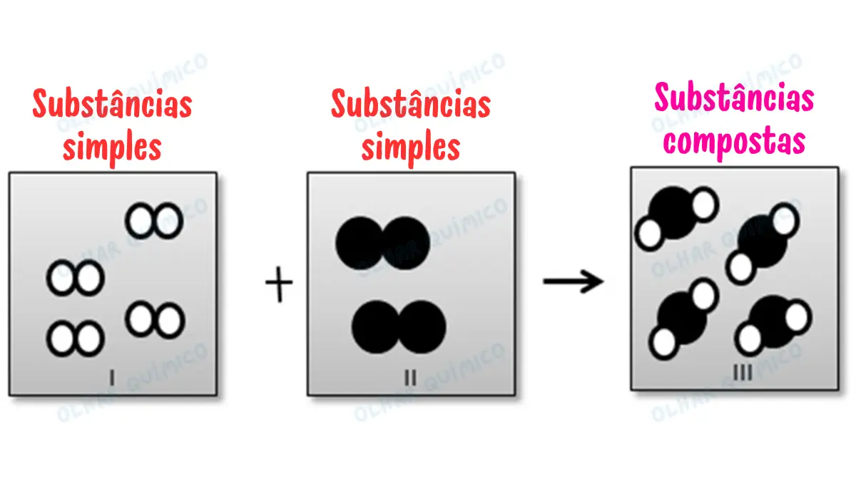 Esquema explicativo da transformação química. Aponta que o quadro I e o quadro II contêm substâncias simples (esferas de mesma cor), que atuam como reagentes. Uma seta indica a transformação para o quadro III, que contém uma substância composta (esferas de cores diferentes), atuando como produto.