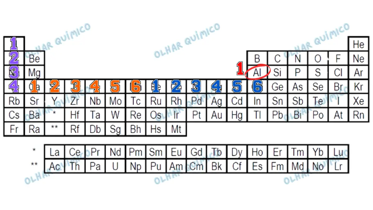Imagem da tabela periódica ilustrando a resolução passo a passo do trajeto da jogadora Elza na questão da FUVEST. O percurso é indicado por números coloridos sobre as casas dos elementos, representando as casas avançadas a cada jogada com os dados. Movimento 1: números roxos de 1 a 4 descendo verticalmente pelo Grupo 1, começando no Hidrogênio (H), passando por Lítio (Li), Sódio (Na) e parando no Potássio (K). Movimento 2: números laranjas de 1 a 6 movendo-se para a direita ao longo do quarto período, começando no Cálcio (Ca), passando por Escândio (Sc), Titânio (Ti), Vanádio (V), Crômio (Cr) e parando no Manganês (Mn). Movimento 3: números azuis de 1 a 6 continuando para a direita no quarto período, começando no Ferro (Fe), passando por Cobalto (Co), Níquel (Ni), Cobre (Cu), Zinco (Zn) e parando no Gálio (Ga). Movimento 4: número 1 na cor vermelha movendo-se um passo para cima no Grupo 13, aterrissando no Alumínio (Al). O símbolo do Alumínio está envolto por um círculo vermelho, destacando-o como o destino final alcançado.