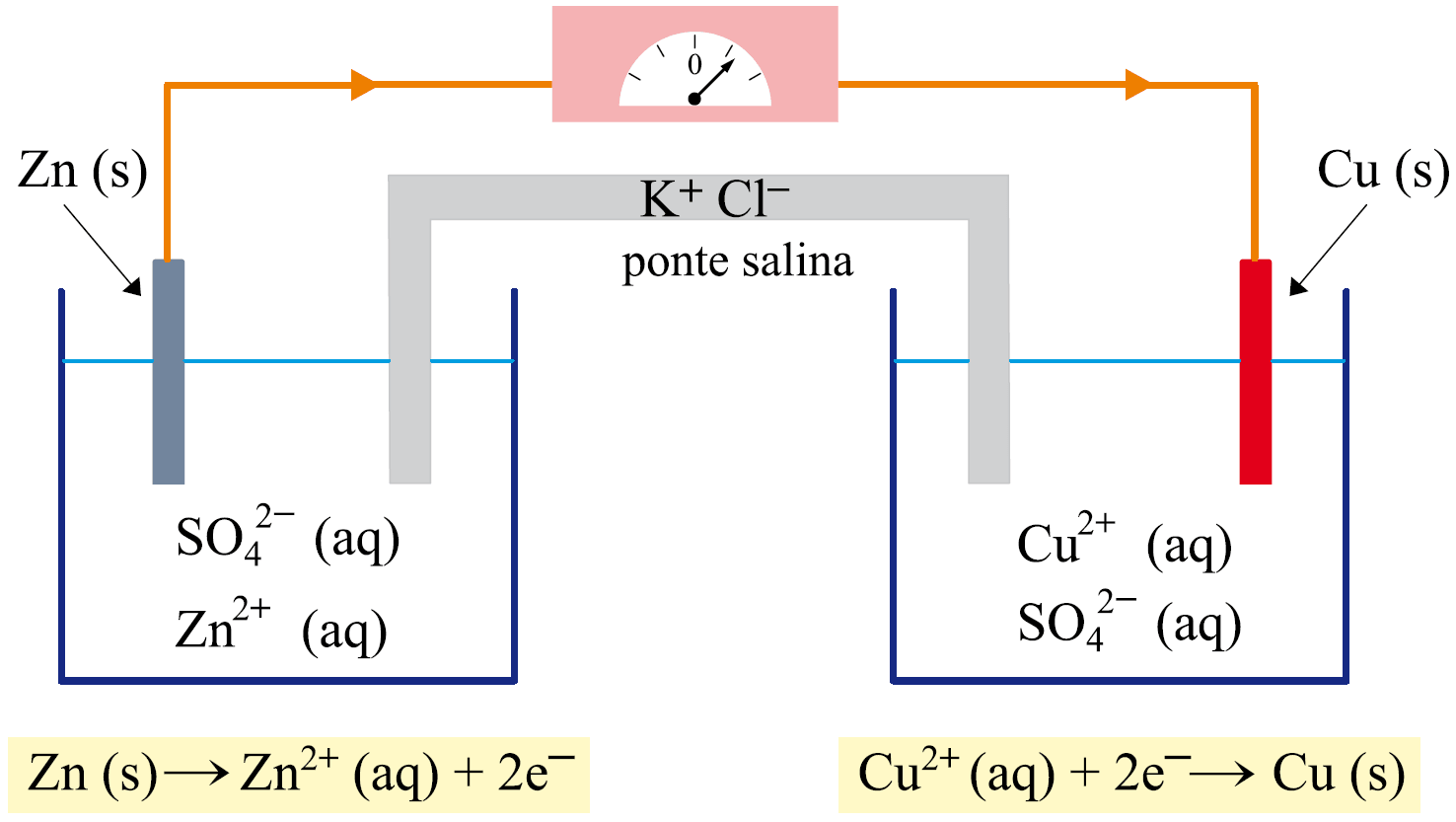 Esquema de uma célula eletroquímica de Daniell composta por dois recipientes com líquidos, unidos por um tubo em forma de U invertido na cor cinza. Acima do tubo está escrito K elevado a mais espaço Cl elevado a menos e, abaixo, ponte salina. No recipiente da esquerda, mergulha uma placa cinza apontada por uma seta com o texto Zn (s). No líquido deste recipiente lê-se SO4 elevado a 2 menos (aq) e Zn elevado a 2 mais (aq). No recipiente da direita, mergulha uma placa vermelha apontada por uma seta com o texto Cu (s). No líquido deste recipiente lê-se Cu elevado a 2 mais (aq) e SO4 elevado a 2 menos (aq). Um fio laranja conecta o topo das duas placas, atravessando um medidor com ponteiro no centro. Sobre o fio, duas setas apontam no sentido da esquerda para a direita. Na parte inferior da imagem, sob o lado esquerdo, um retângulo amarelo contém a equação Zn (s) seta para a direita Zn elevado a 2 mais (aq) mais 2e elevado a menos. Sob o lado direito, outro retângulo amarelo exibe a equação Cu elevado a 2 mais (aq) mais 2e elevado a menos seta para a direita Cu (s).