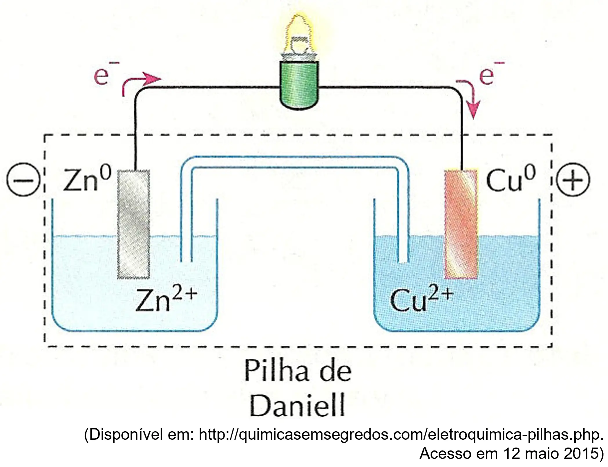Esquema de uma Pilha de Daniell. A parte inferior do sistema está envolvida por uma linha tracejada retangular. Dentro dela, há dois recipientes contendo líquido azul, interligados por um tubo em forma de U invertido. No recipiente da esquerda, mergulha uma placa cinza rotulada como Zn elevado a 0, com a inscrição Zn elevado a 2+ no líquido. À esquerda, fora da linha tracejada, há um círculo contendo um sinal de menos. No recipiente da direita, mergulha uma placa laranja rotulada como Cu elevado a 0, com a inscrição Cu elevado a 2+ no líquido. À direita, fora da linha tracejada, há um círculo contendo um sinal de mais. Um fio conecta o topo das duas placas, possuindo uma lâmpada acesa no centro. Sobre o fio, do lado esquerdo, uma seta aponta para a direita acompanhada da inscrição e elevado a menos. Do lado direito do fio, outra seta aponta para baixo, em direção à placa laranja, também acompanhada da inscrição e elevado a menos.