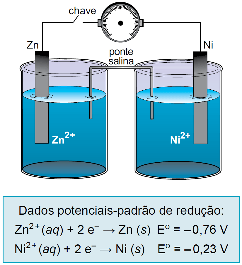 Esquema de uma pilha composta por dois béqueres contendo líquidos azuis, interligados por um tubo em forma de U invertido com a inscrição ponte salina logo acima. No béquer da esquerda, há uma placa retangular parcialmente submersa com a inscrição Zn em sua extremidade superior. No líquido deste béquer, lê-se Zn elevado a 2 mais. No béquer da direita, há uma placa retangular parcialmente submersa com a inscrição Ni em sua extremidade superior. No líquido deste béquer, lê-se Ni elevado a 2 mais. Um fio elétrico conecta o topo das duas placas. No trajeto esquerdo do fio, há um interruptor aberto indicado pela palavra chave. No centro do circuito superior, o fio passa por um medidor circular analógico com ponteiro. Abaixo do desenho, um retângulo azul claro apresenta o texto Dados potenciais-padrão de redução, seguido de duas equações. A primeira linha traz: Zn elevado a 2 mais (aq) mais 2 e elevado a menos seta para a direita Zn (s) com o valor de potencial padrão igual a menos 0,76 V. A segunda linha traz: Ni elevado a 2 mais (aq) mais 2 e elevado a menos seta para a direita Ni (s) e potencial igual a menos 0,23 V.