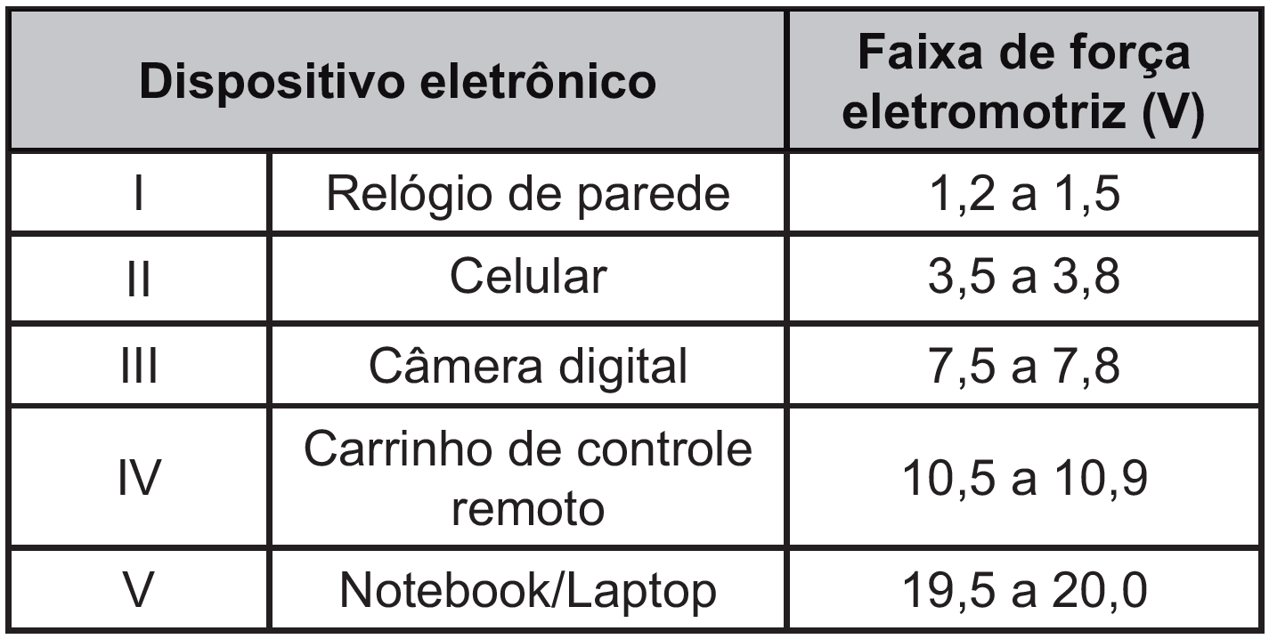 Tabela relacionando dispositivos eletrônicos e suas respectivas faixas de força eletromotriz. O cabeçalho apresenta as colunas Dispositivo eletrônico e Faixa de força eletromotriz (V). Os dados estão organizados em cinco linhas. Linha 1: algarismo romano I, Relógio de parede, 1,2 a 1,5. Linha 2: algarismo romano II, Celular, 3,5 a 3,8. Linha 3: algarismo romano III, Câmera digital, 7,5 a 7,8. Linha 4: algarismo romano IV, Carrinho de controle remoto, 10,5 a 10,9. Linha 5: algarismo romano V, Notebook barra Laptop, 19,5 a 20,0.