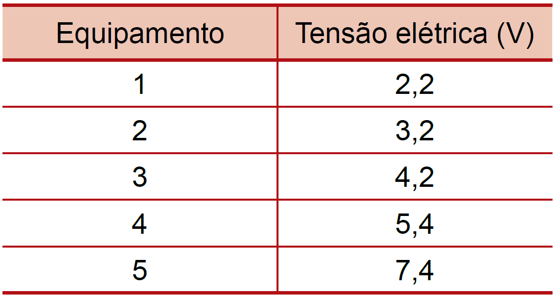Tabela de exercícios de pilhas relacionando equipamentos à sua respectiva tensão elétrica. O cabeçalho apresenta as colunas Equipamento e Tensão elétrica (V). Os dados numéricos estão organizados em cinco linhas sequenciais, pareando o número do equipamento ao seu valor de tensão. Linha 1: equipamento 1, tensão 2,2. Linha 2: equipamento 2, tensão 3,2. Linha 3: equipamento 3, tensão 4,2. Linha 4: equipamento 4, tensão 5,4. Linha 5: equipamento 5, tensão 7,4.